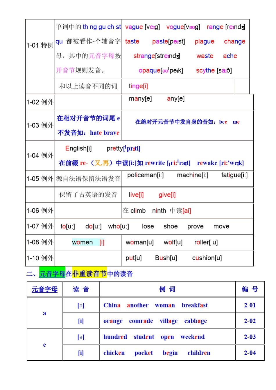 最全自然拼读规则表_第3页