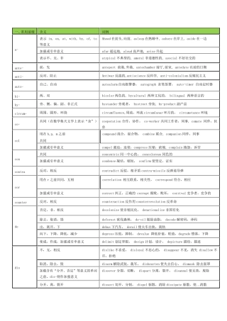 最全英语词根前缀后缀表