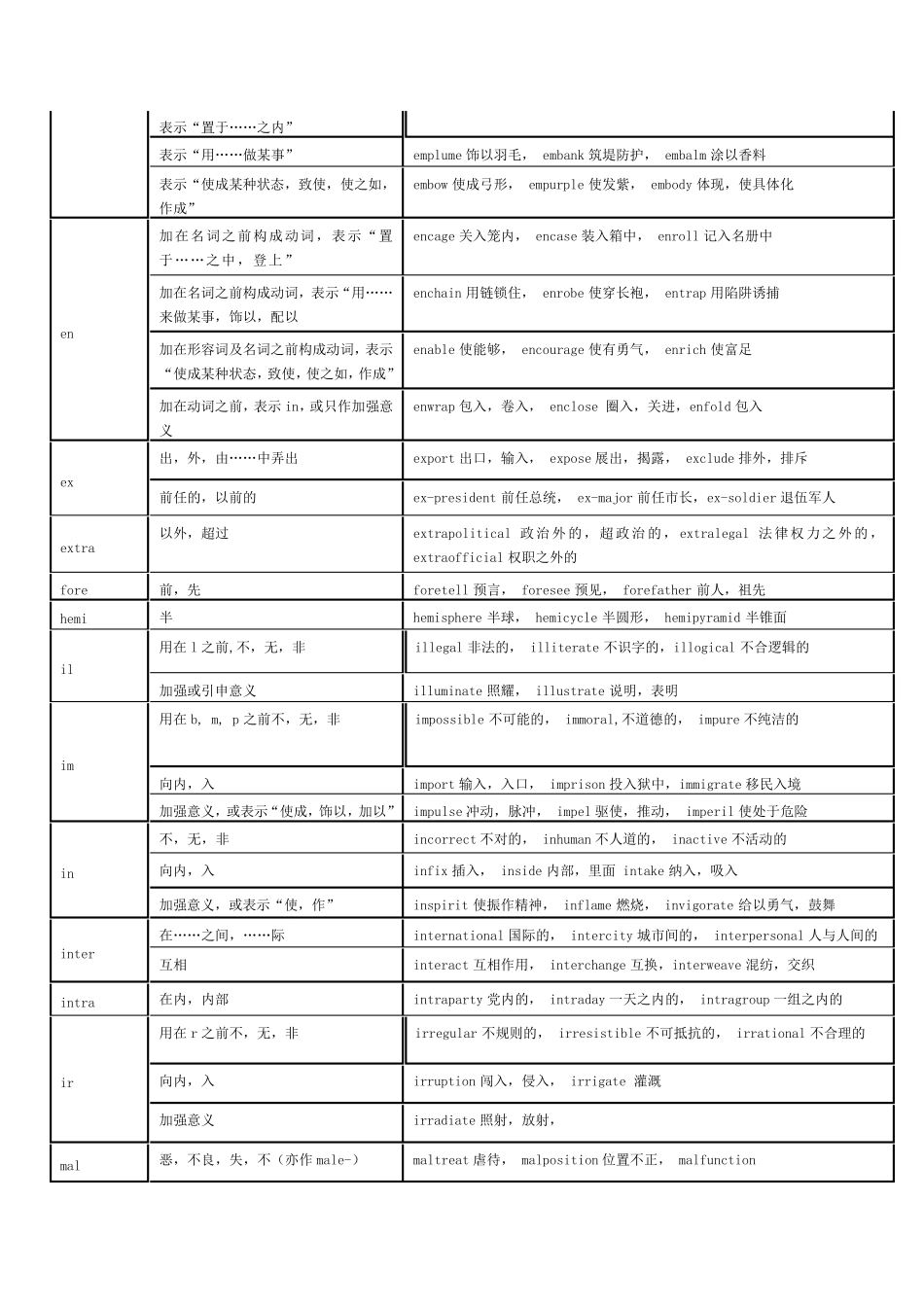 最全英语词根前缀后缀表格_第2页