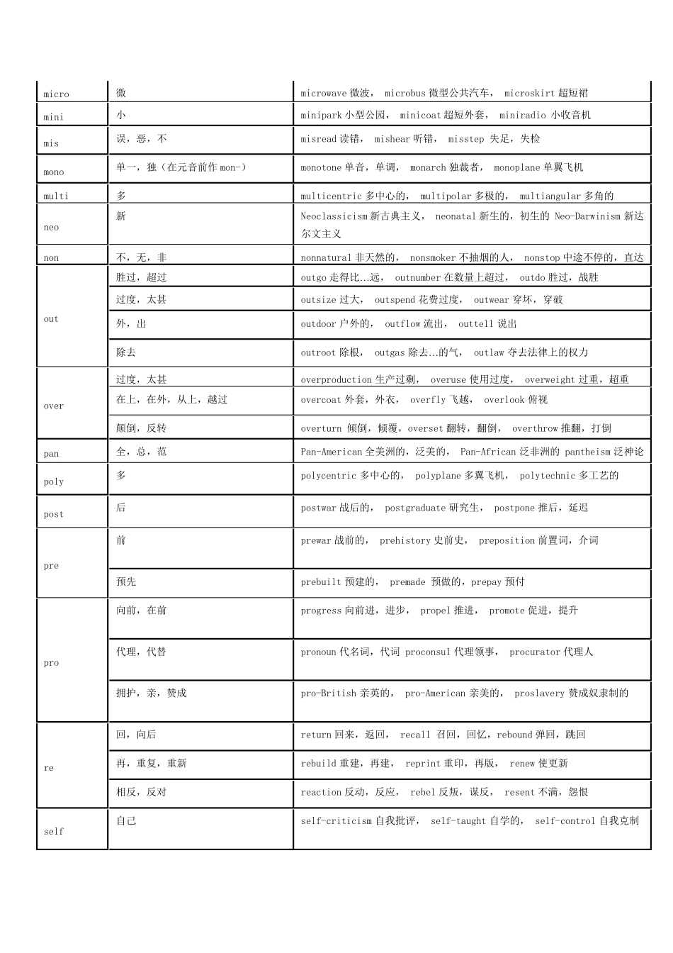 最全英语词根前缀后缀表格_第3页