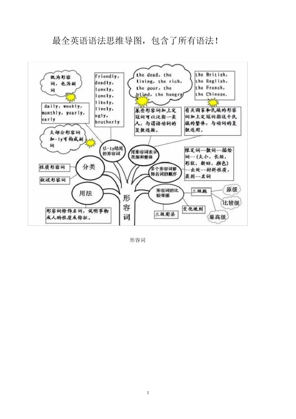最全英语语法思维导图_第1页