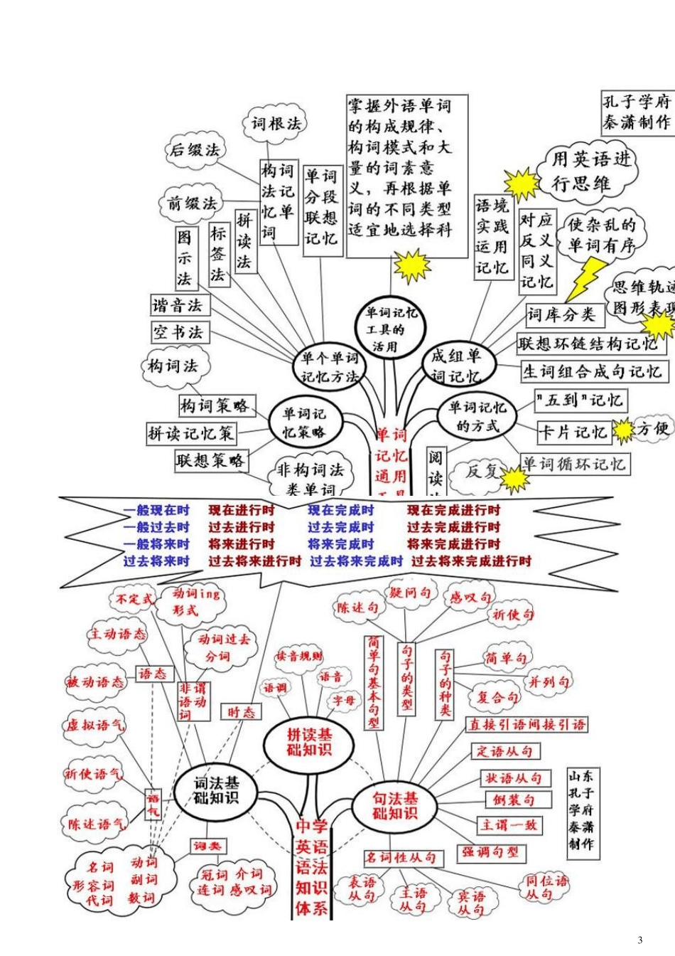 最全英语语法知识树(个人整理好打印版)_第3页