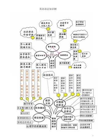 最全英语语法知识树(个人整理好打印版)