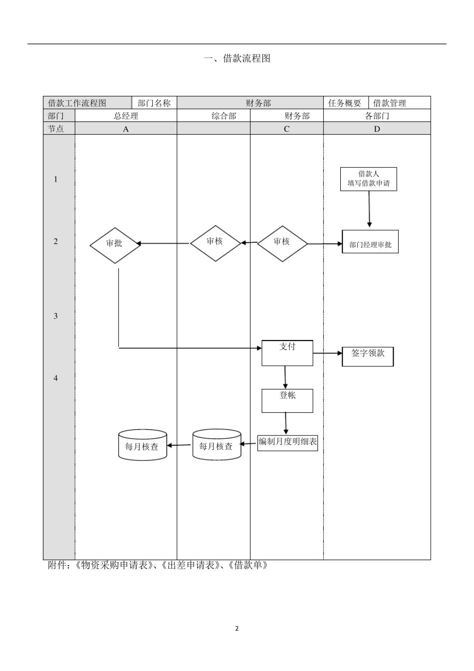 最全财务管理流程图_第3页