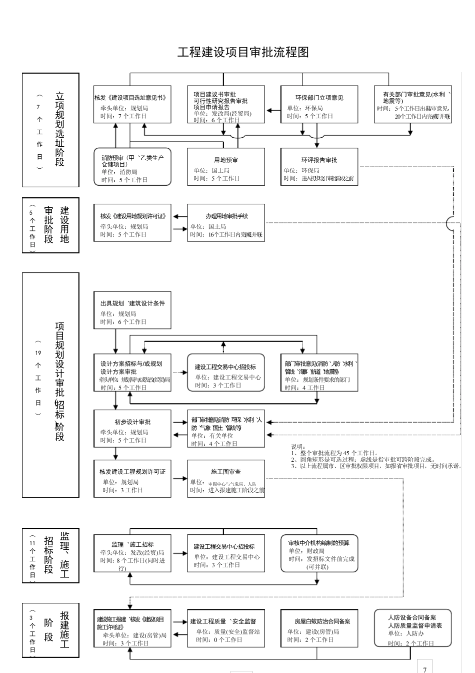 最全面工程建设项目审批流程图_第1页
