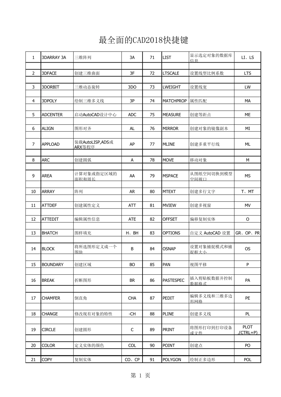 最全面的CAD2018快捷键_第1页