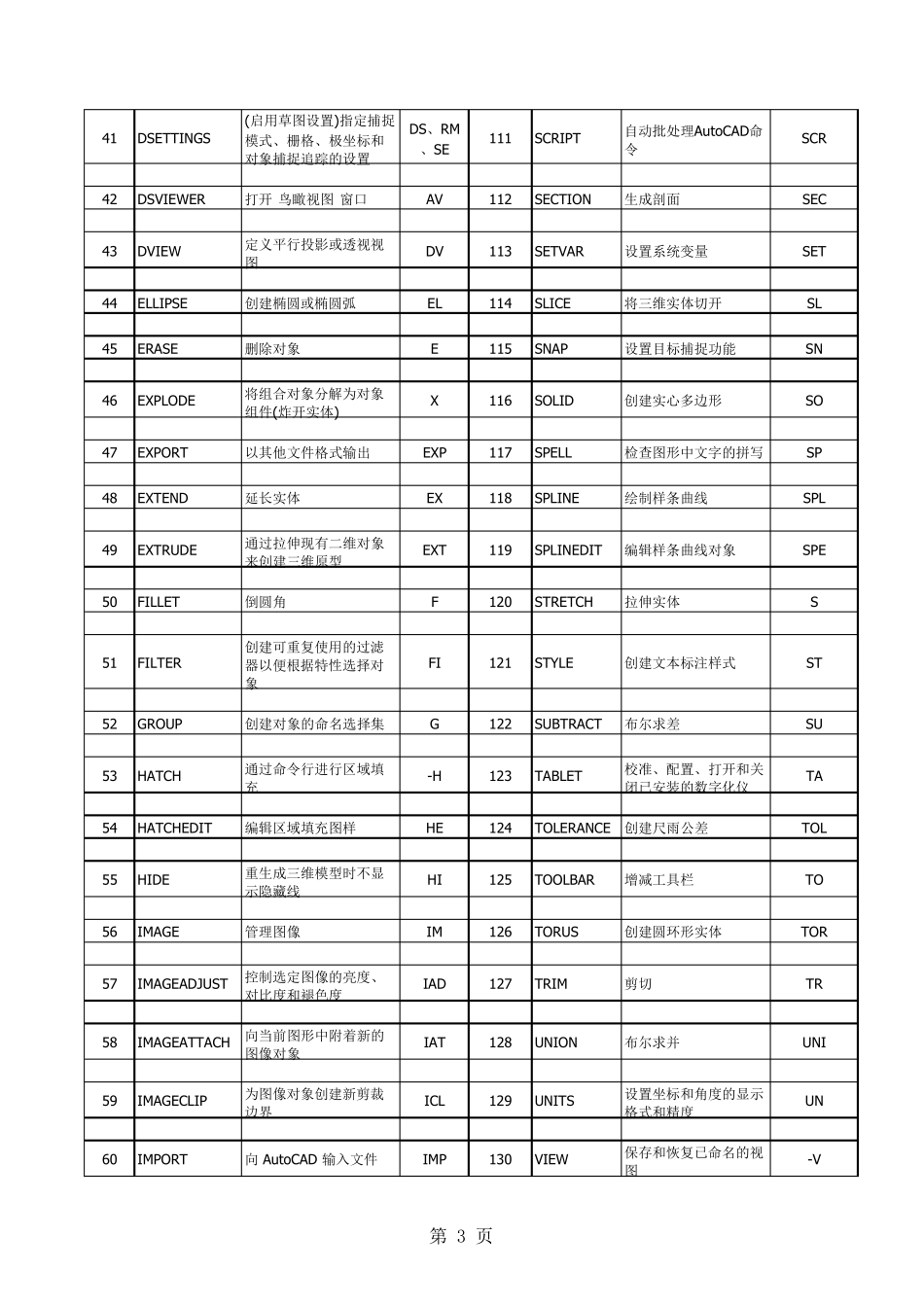 最全面的CAD2018快捷键_第3页