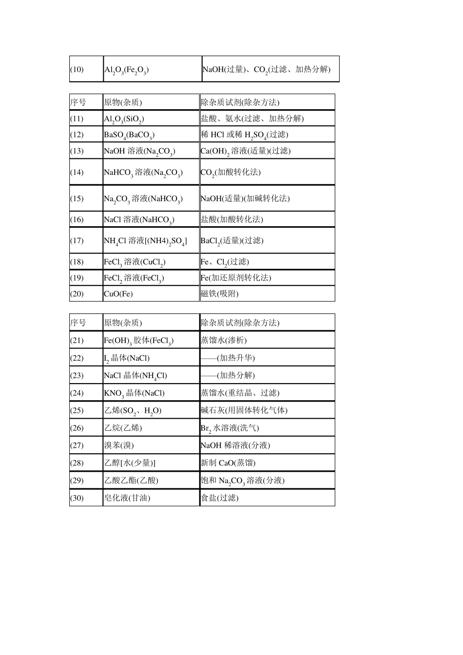 最全高中化学物质的检验、鉴定、除杂_第3页