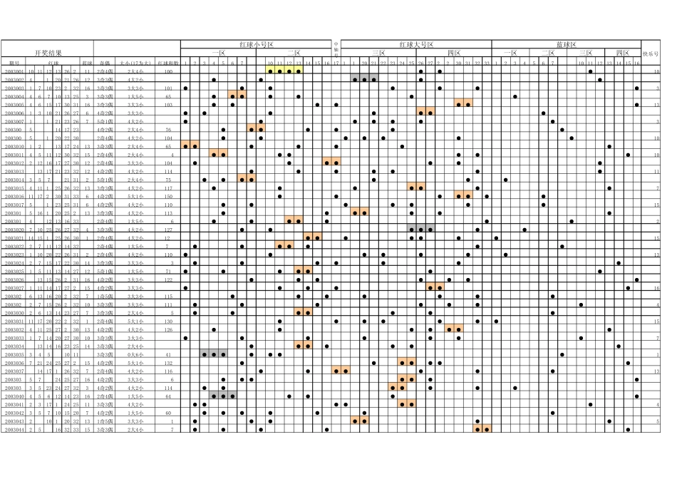 最准最全双色球历史开奖号码及走势图(2003年2012年10月21日)_第1页