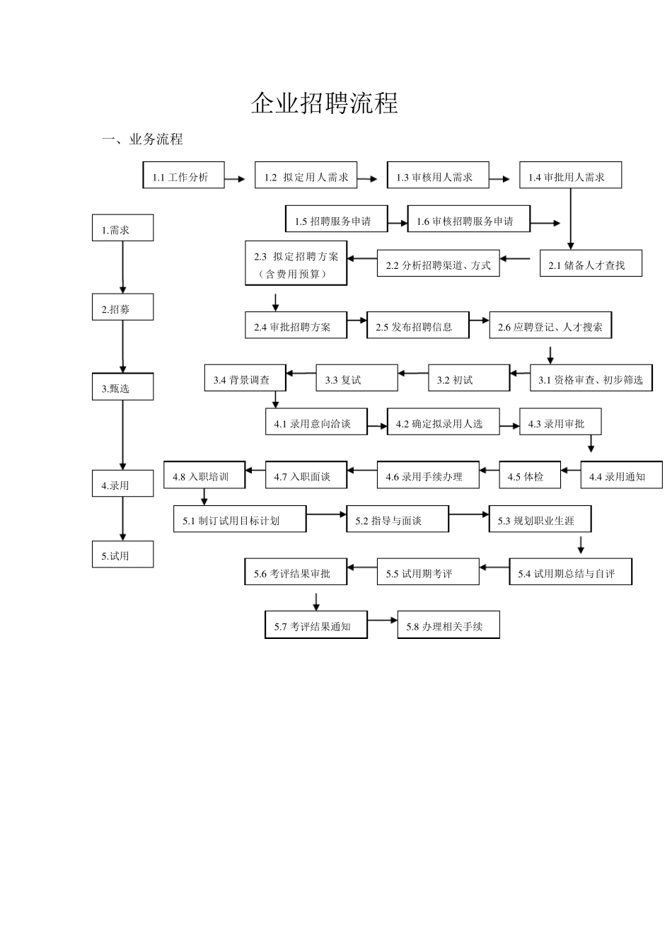 最完整的企业招聘流程图2_第1页