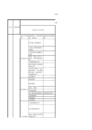 最完整的房地产项目开发流程风险点梳理(包含各个节点)