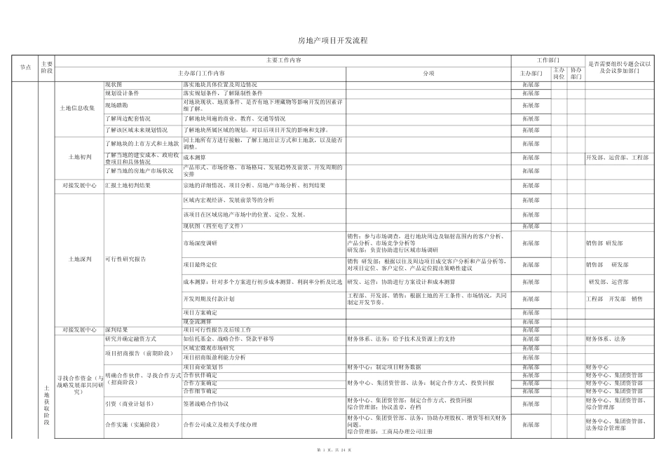 最完整的房地产项目开发流程(包含各个节点)_第1页