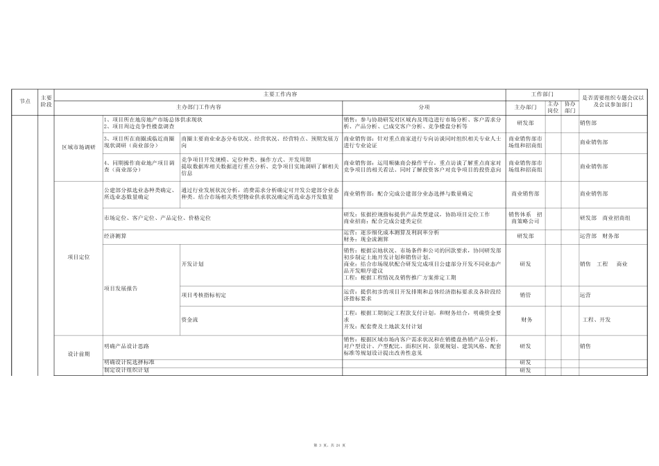 最完整的房地产项目开发流程(包含各个节点)_第3页