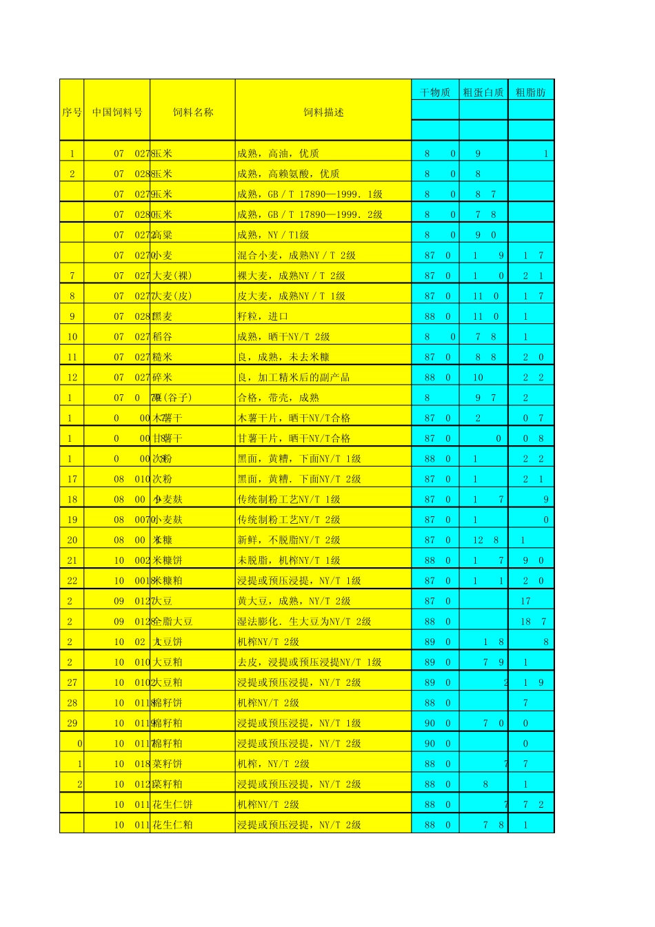 最完整饲料原料数据库_第1页