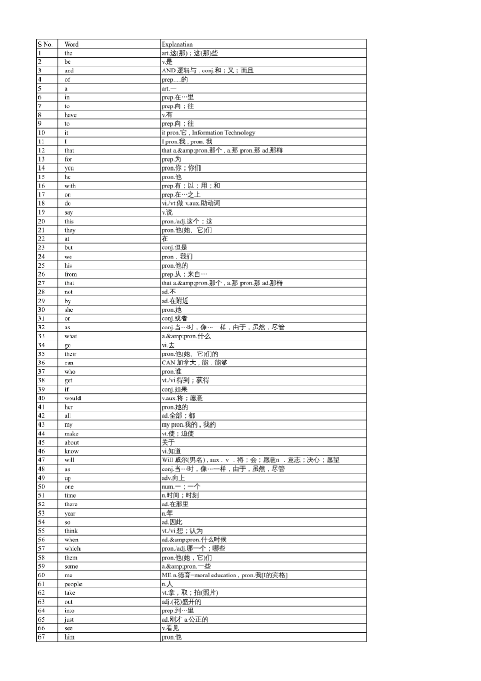 最常用5000英语单词表(字体大)_第1页