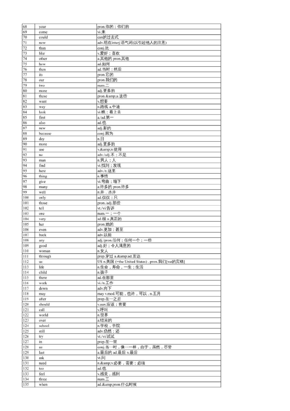最常用5000英语单词表(字体大)_第2页