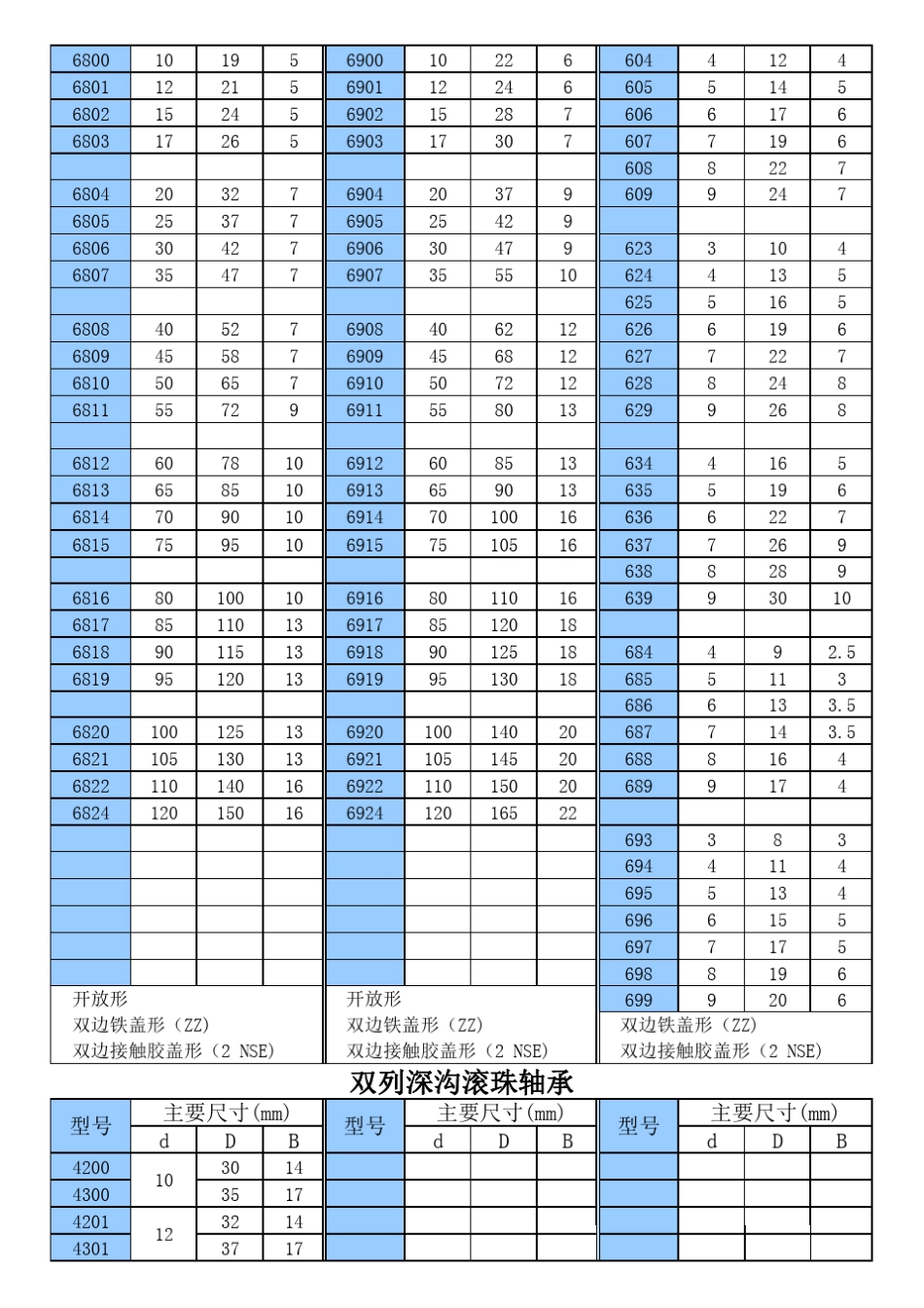 最常用滚珠轴承规格表_第2页