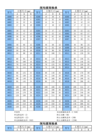最常用滚珠轴承规格表