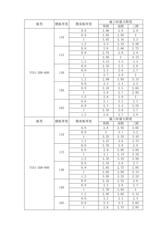最常用的楼承板最大无支撑跨度表