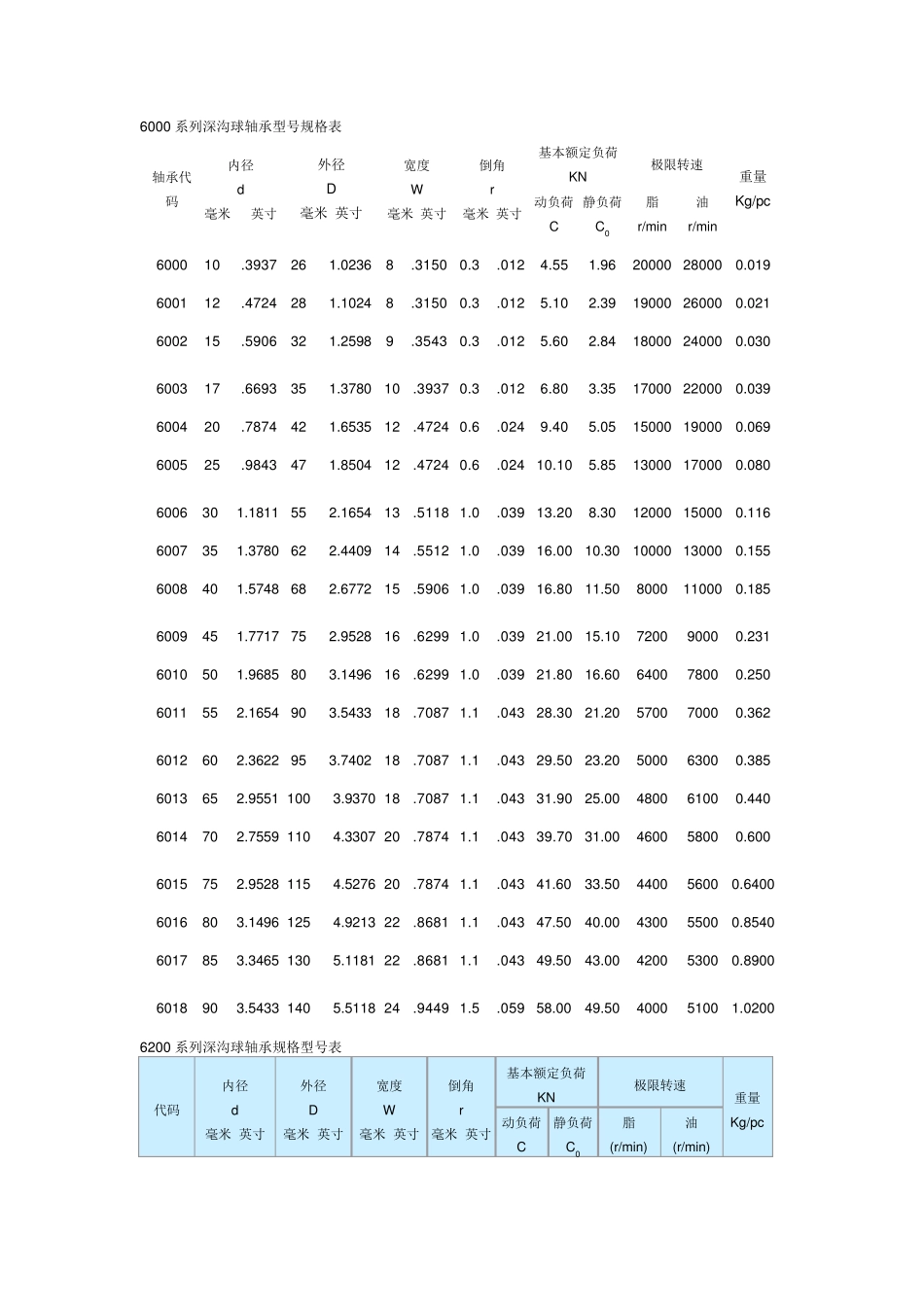 最常用轴承型号尺寸_第1页