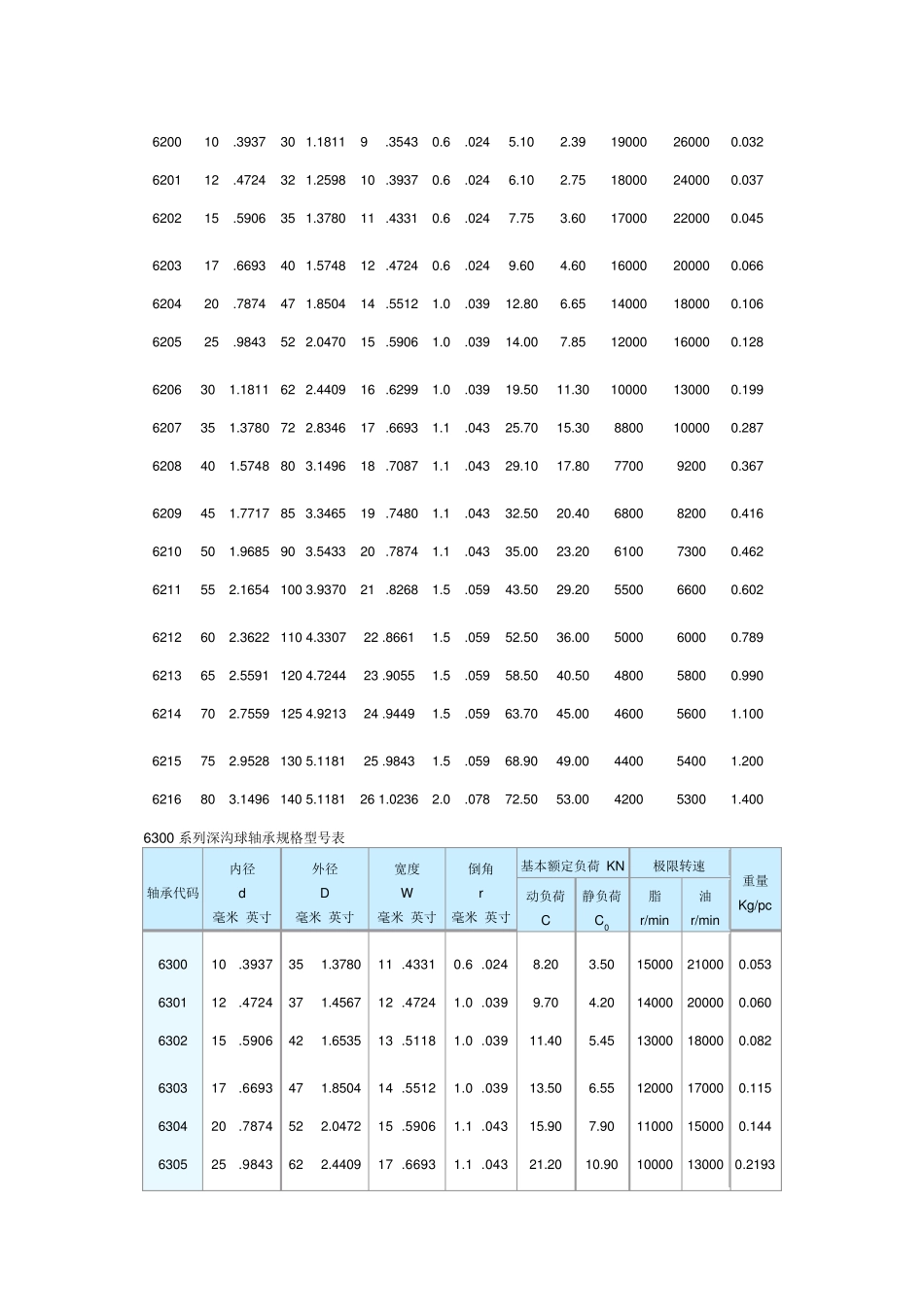 最常用轴承型号尺寸_第2页