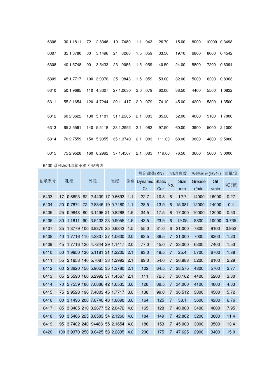 最常用轴承型号尺寸_第3页
