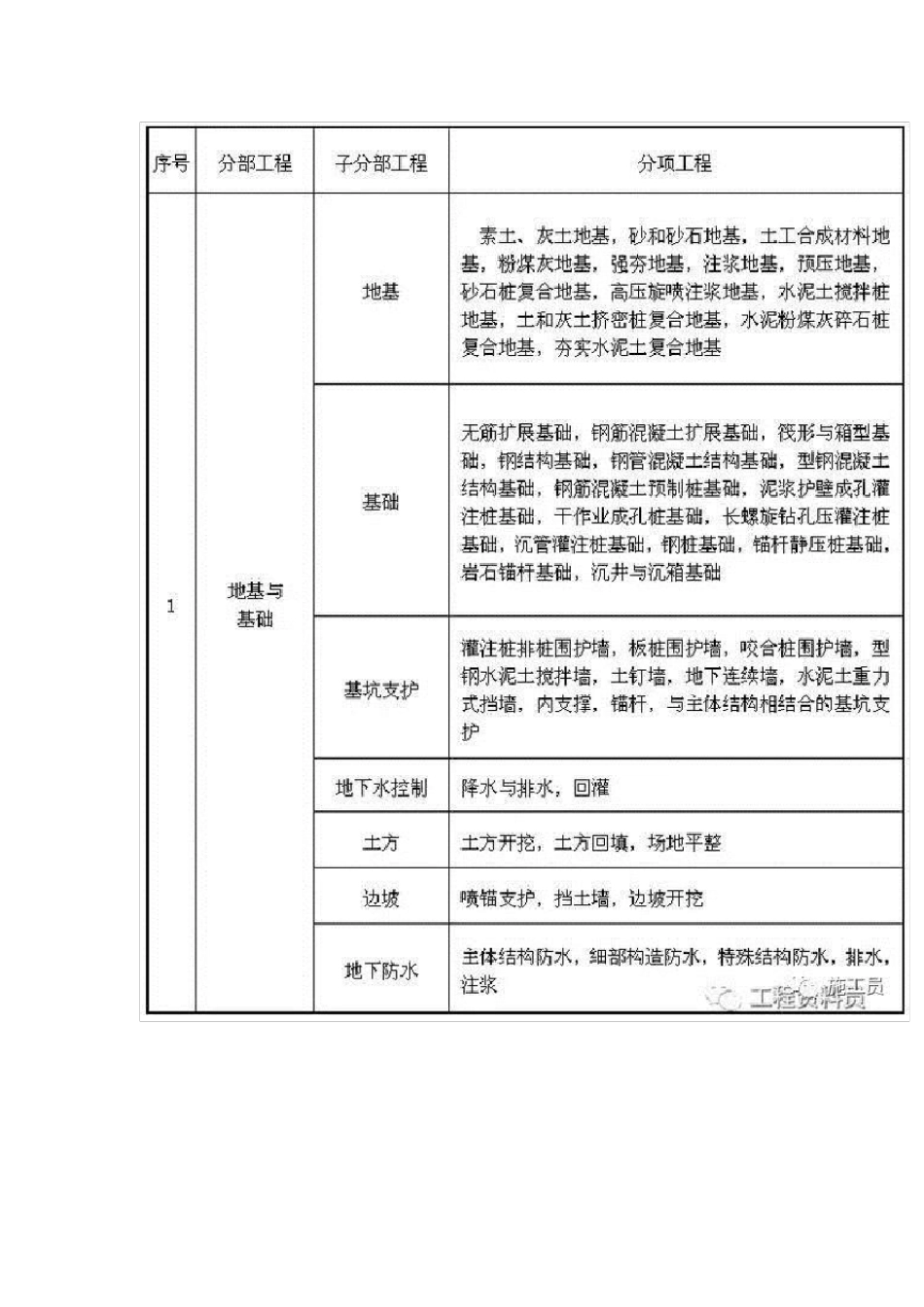 最建筑工程分部分项划分_第2页