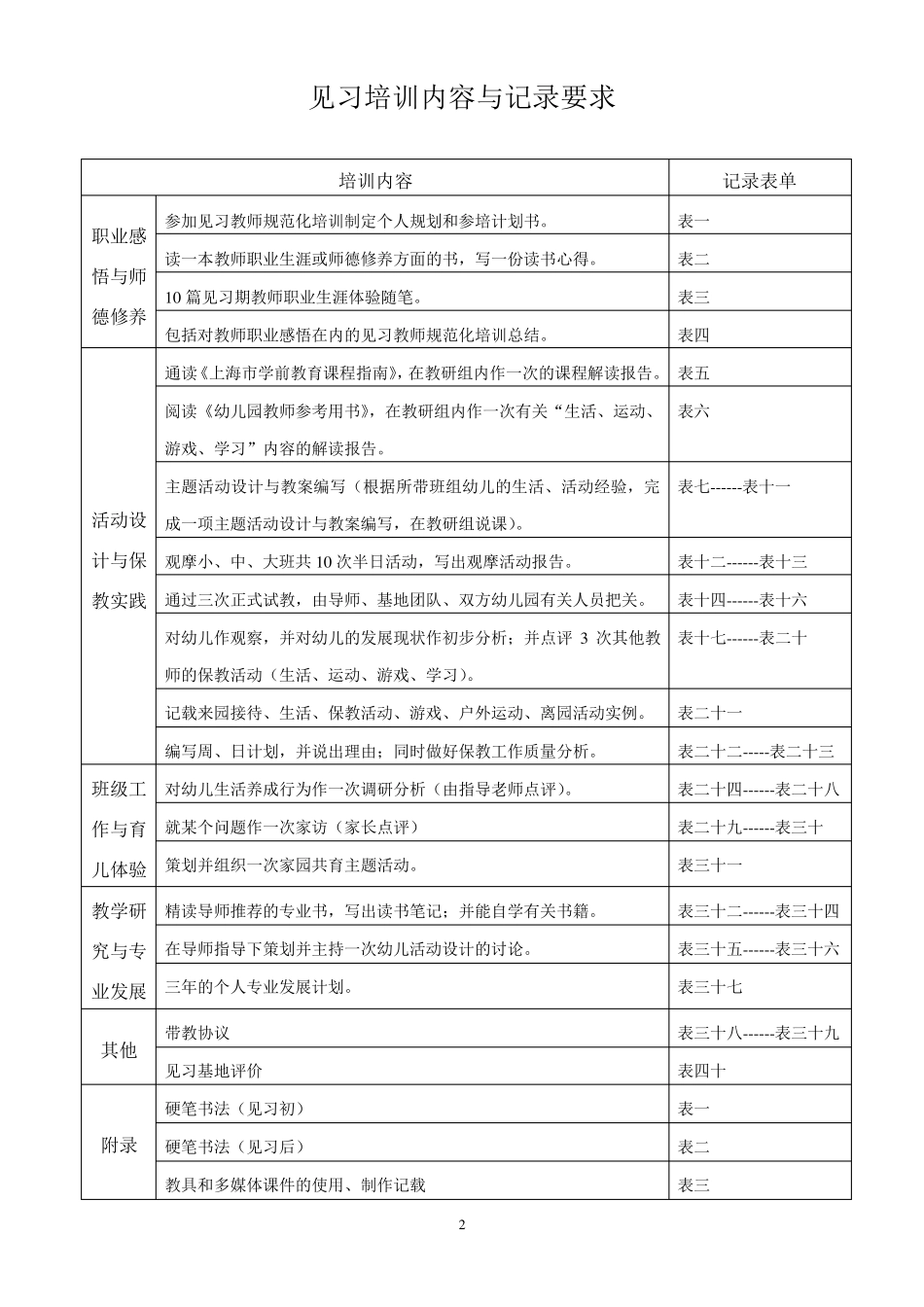 最新!上海市幼儿园见习教师规范化培训手册(主要由学员填写,导师填写导师评议)(最新版本)_第2页
