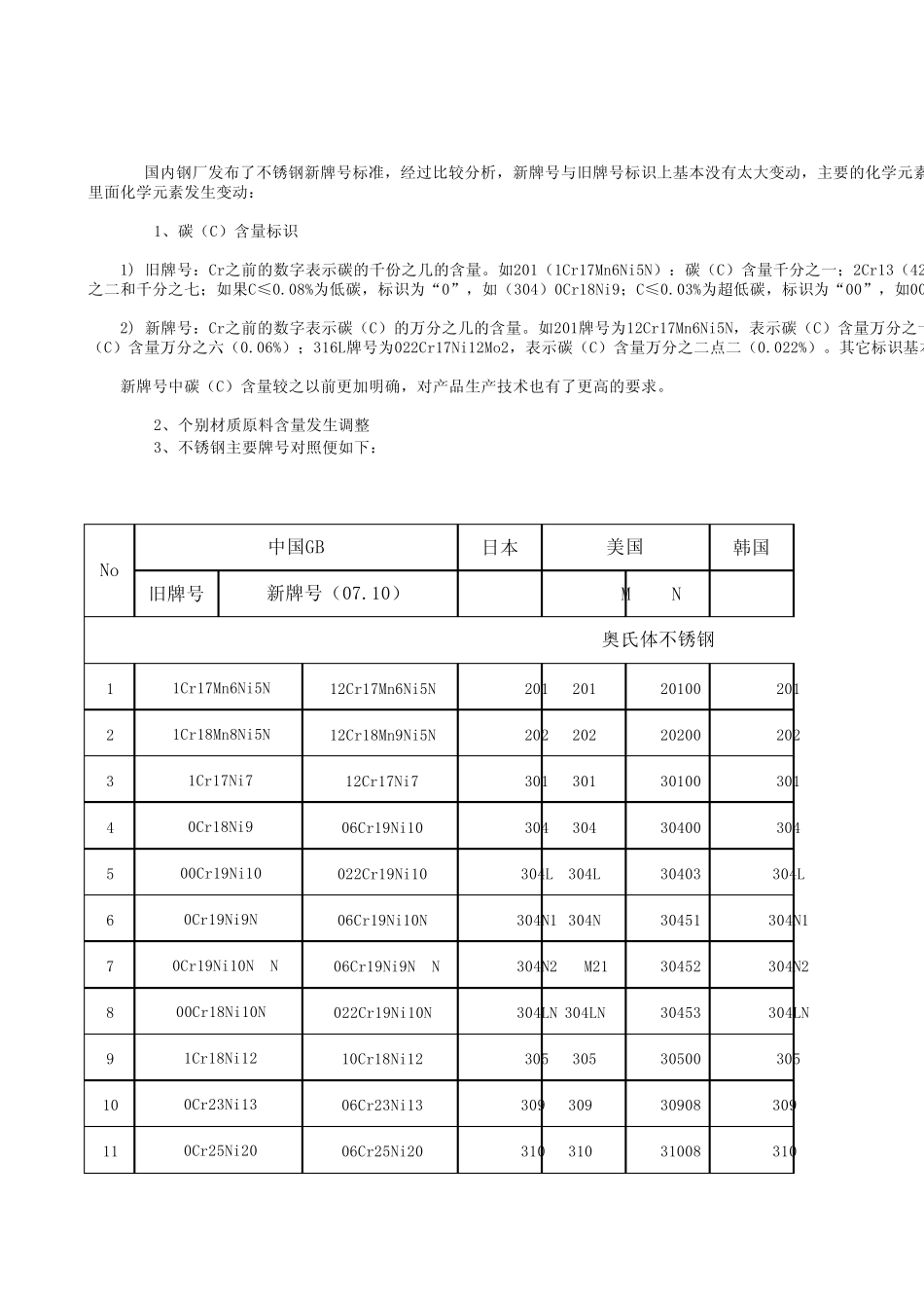 最新(新旧不锈钢牌号对照表)_第1页