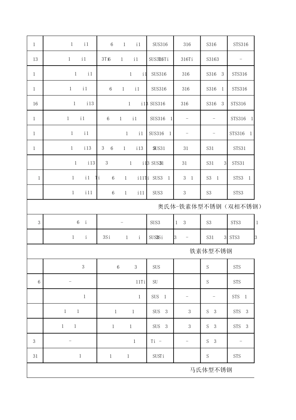 最新(新旧不锈钢牌号对照表)_第2页