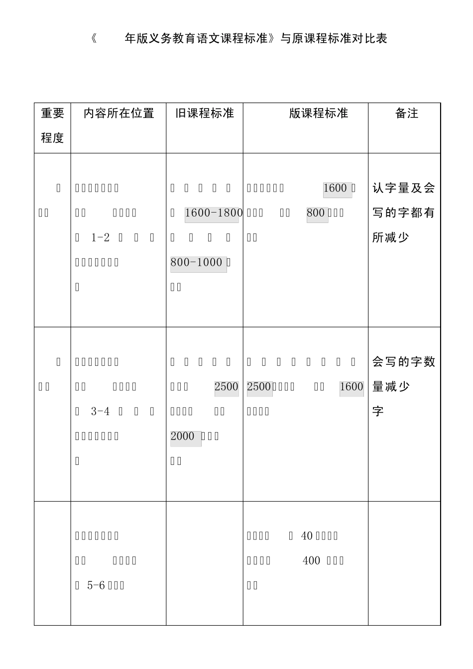 最新2011版《义务教育语文课程标准》与原课标变化对比表_第1页