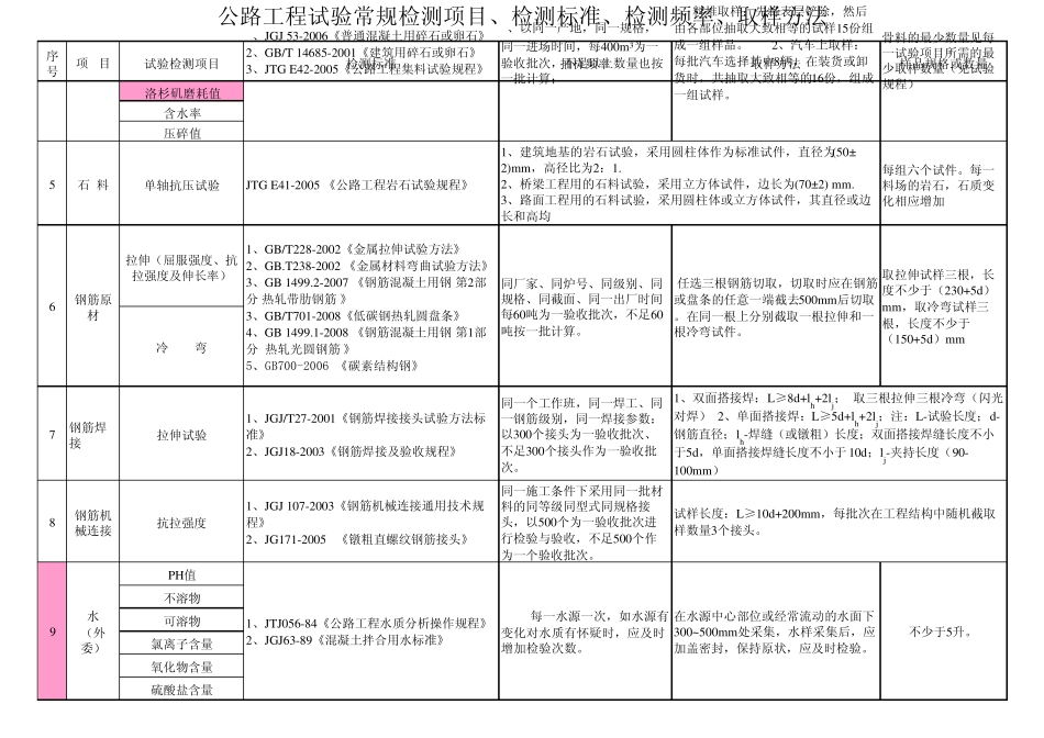 最新2012公路工程试验常规检测项目、检测标准、检测频率、取样方法_第2页