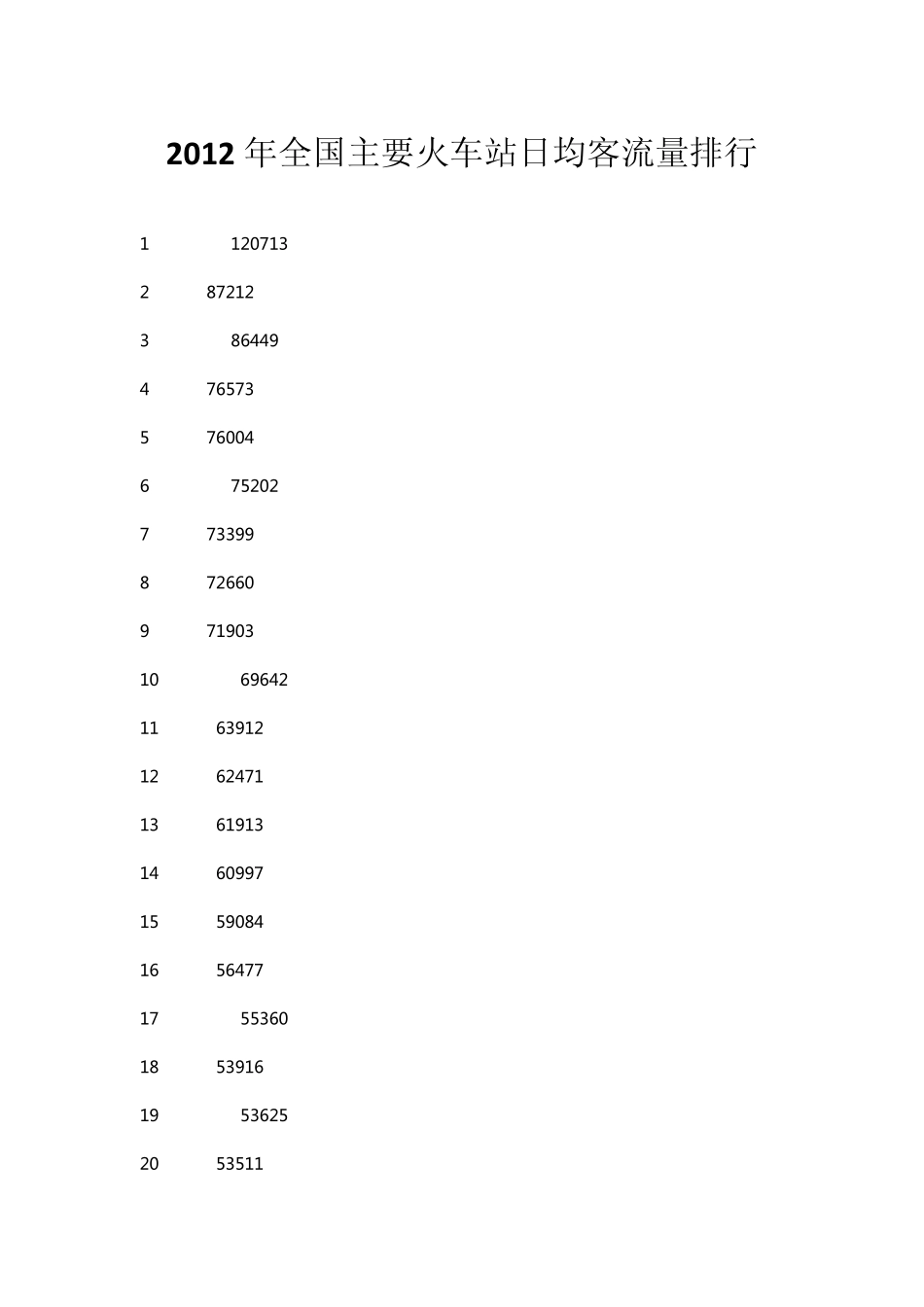 最新2012年全国主要火车站日均客流量排行_第1页