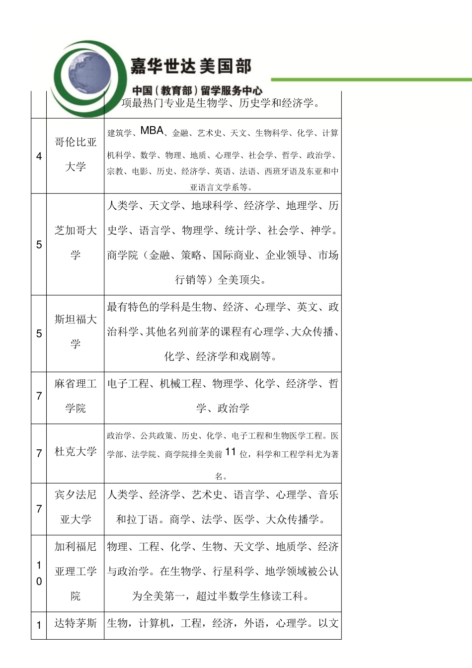 最新2015年美国TOP100大学的优势专业_第2页