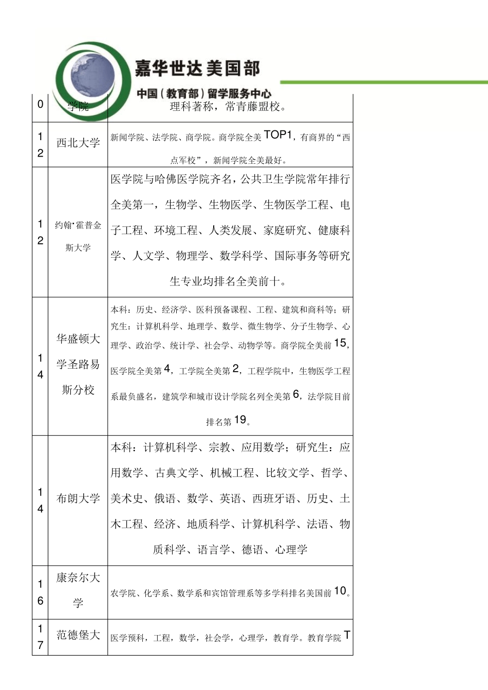 最新2015年美国TOP100大学的优势专业_第3页