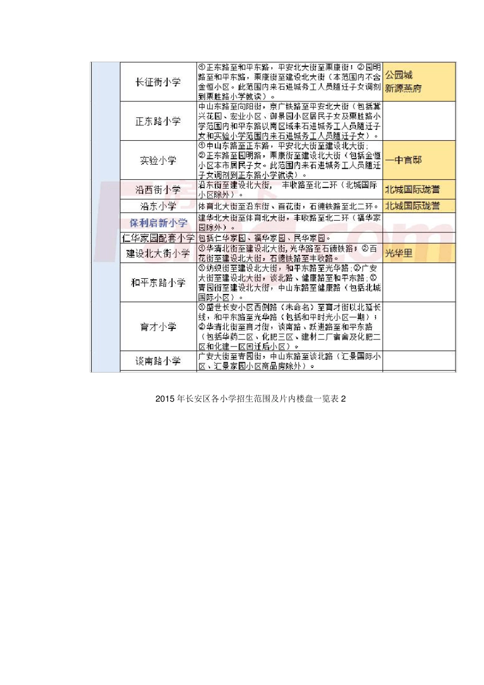 最新2015石家庄五区中小学招生范围详解及片内楼盘_第3页