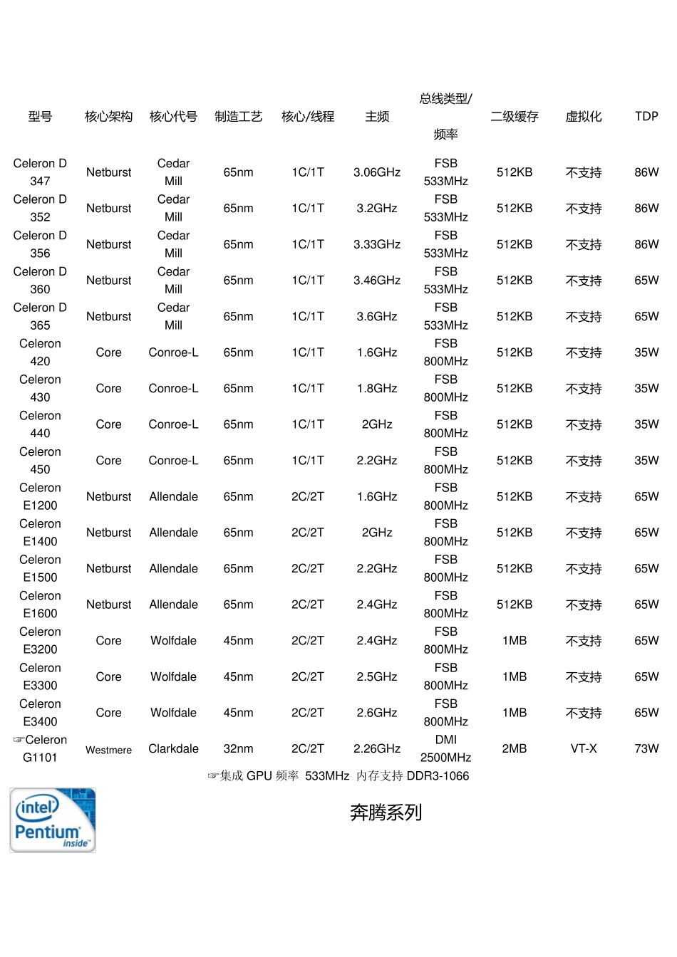 最新CPU型号大全_第2页