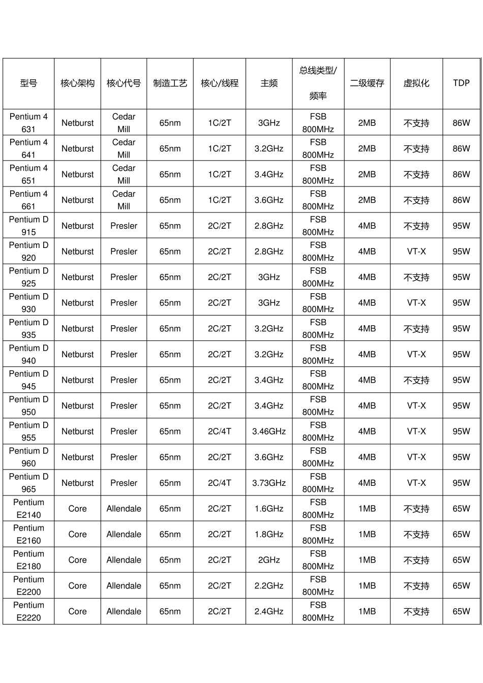 最新CPU型号大全_第3页