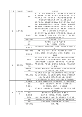 最新GB503002013房建分部分项工程划分