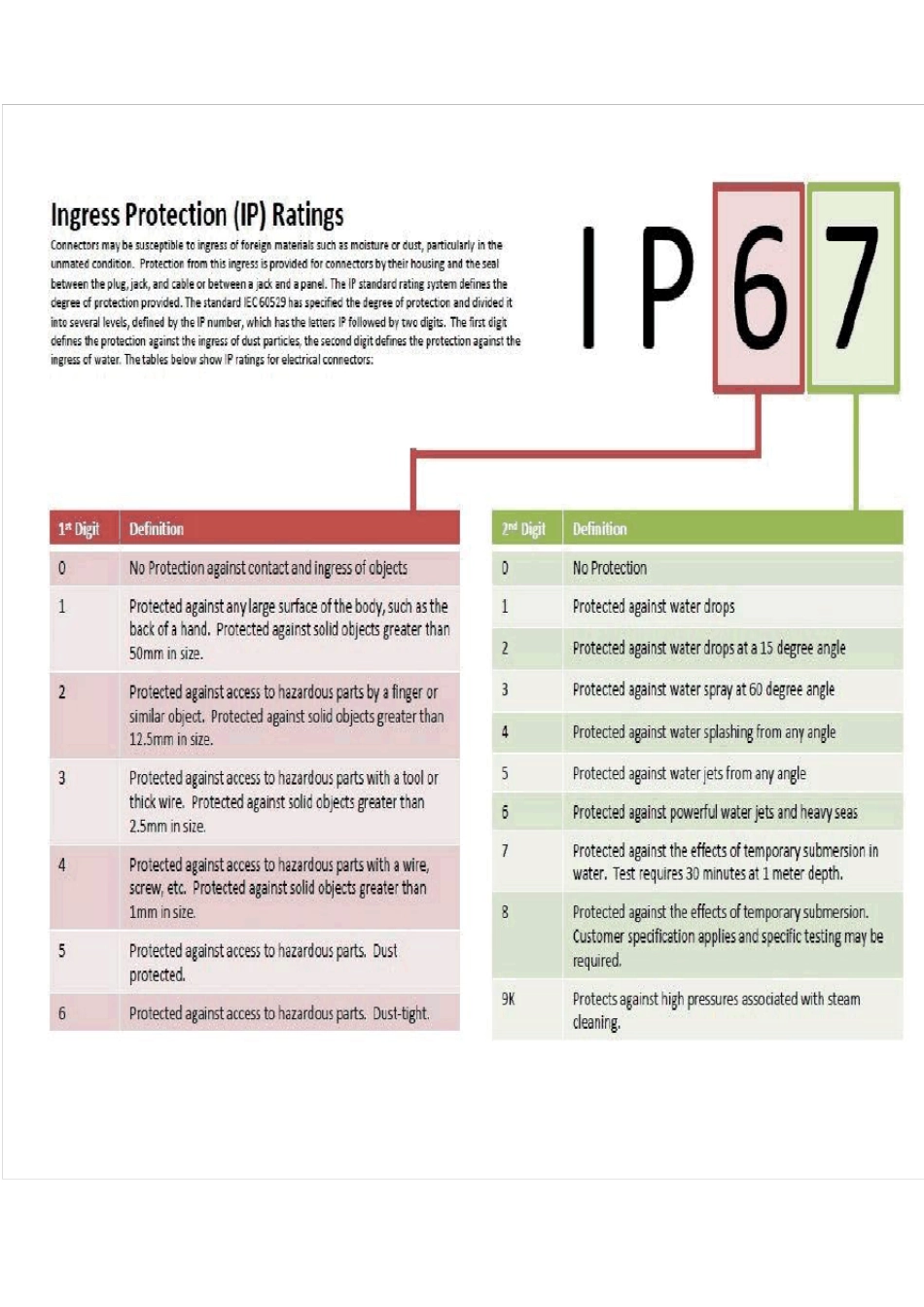 最新IP防护等级_第2页