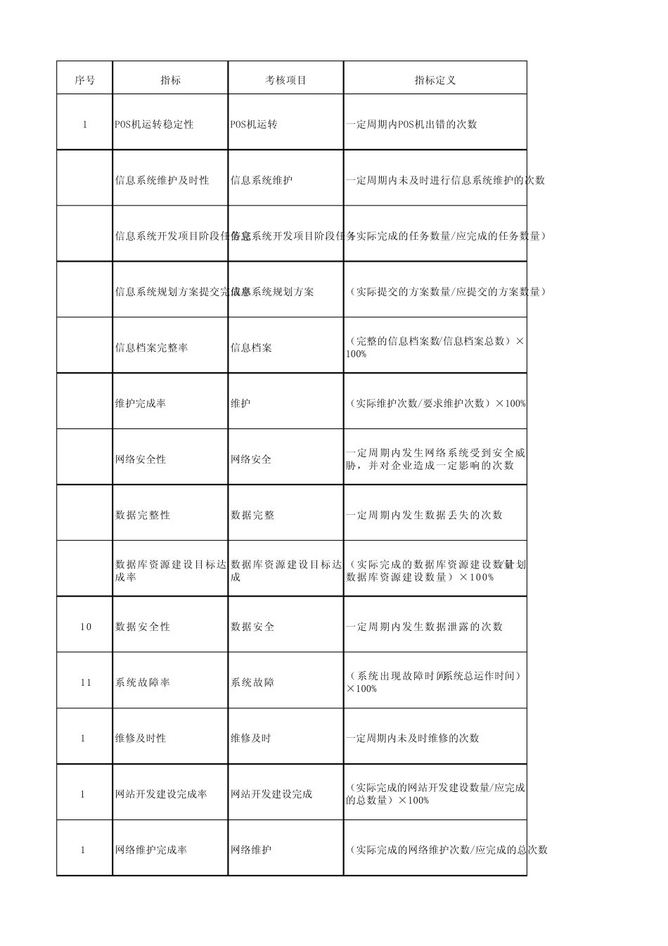 最新kpiIT类指标_第1页