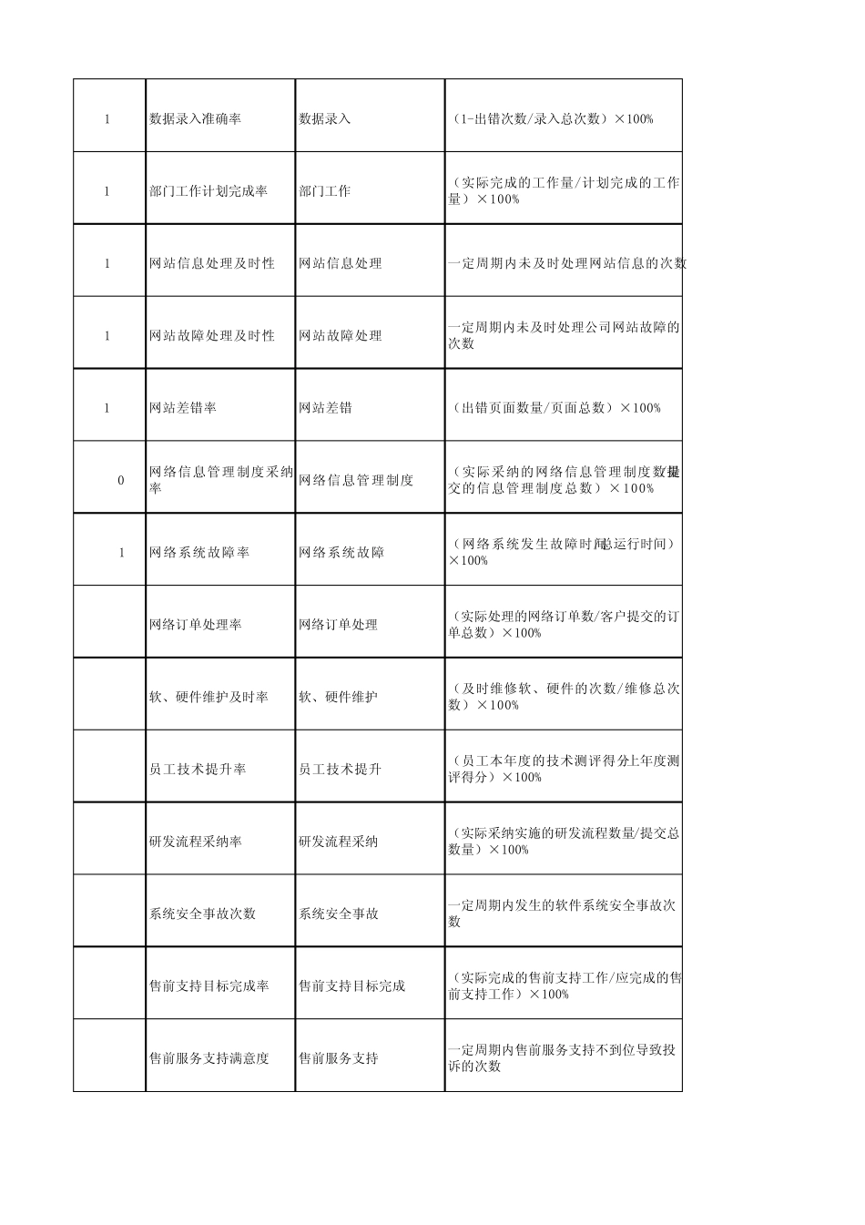 最新kpiIT类指标_第2页