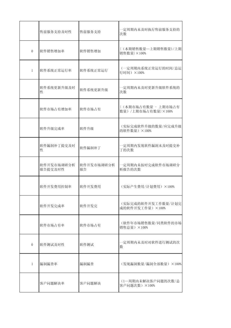最新kpiIT类指标_第3页