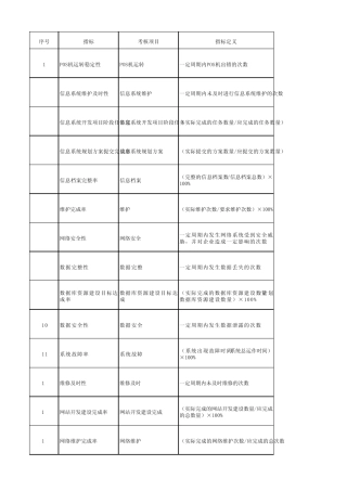 最新kpiIT类指标