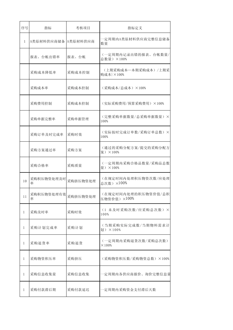 最新kpi采购类指标_第1页