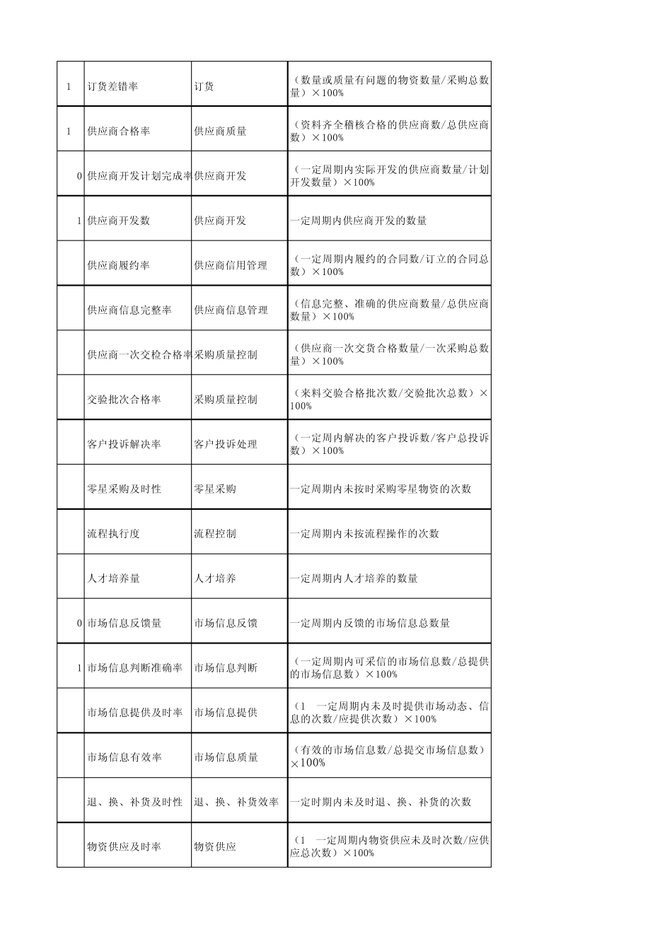 最新kpi采购类指标_第2页