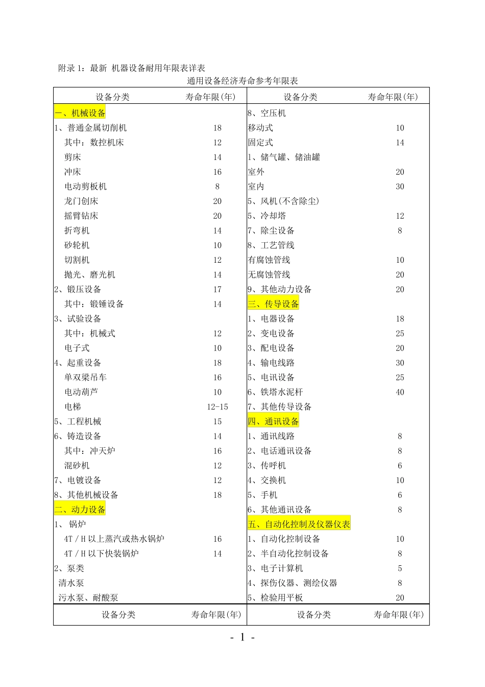 最新_机器设备耐用年限表详表_第1页