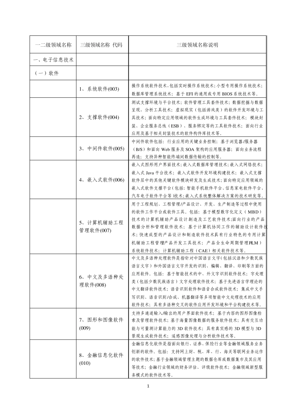 最新《国家重点支持的高新技术领域目录》2012_第1页