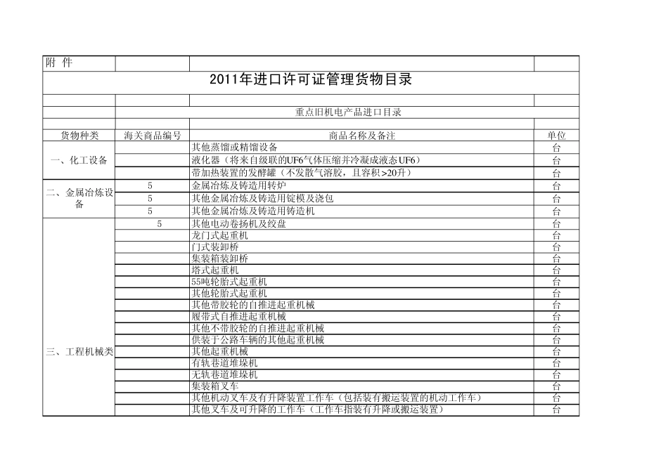 最新《进口许可证管理货物目录》(2011年)_第1页