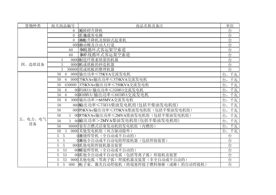 最新《进口许可证管理货物目录》(2011年)_第2页